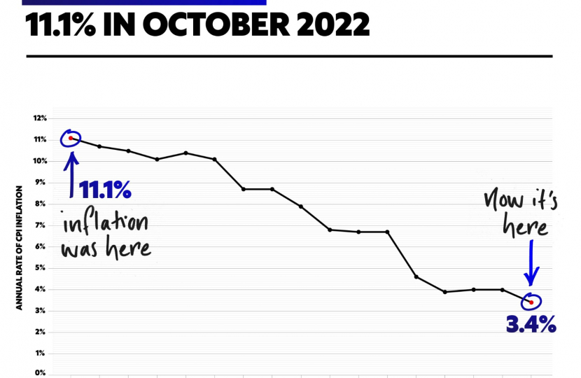 Inflation has fallen to 3.4%